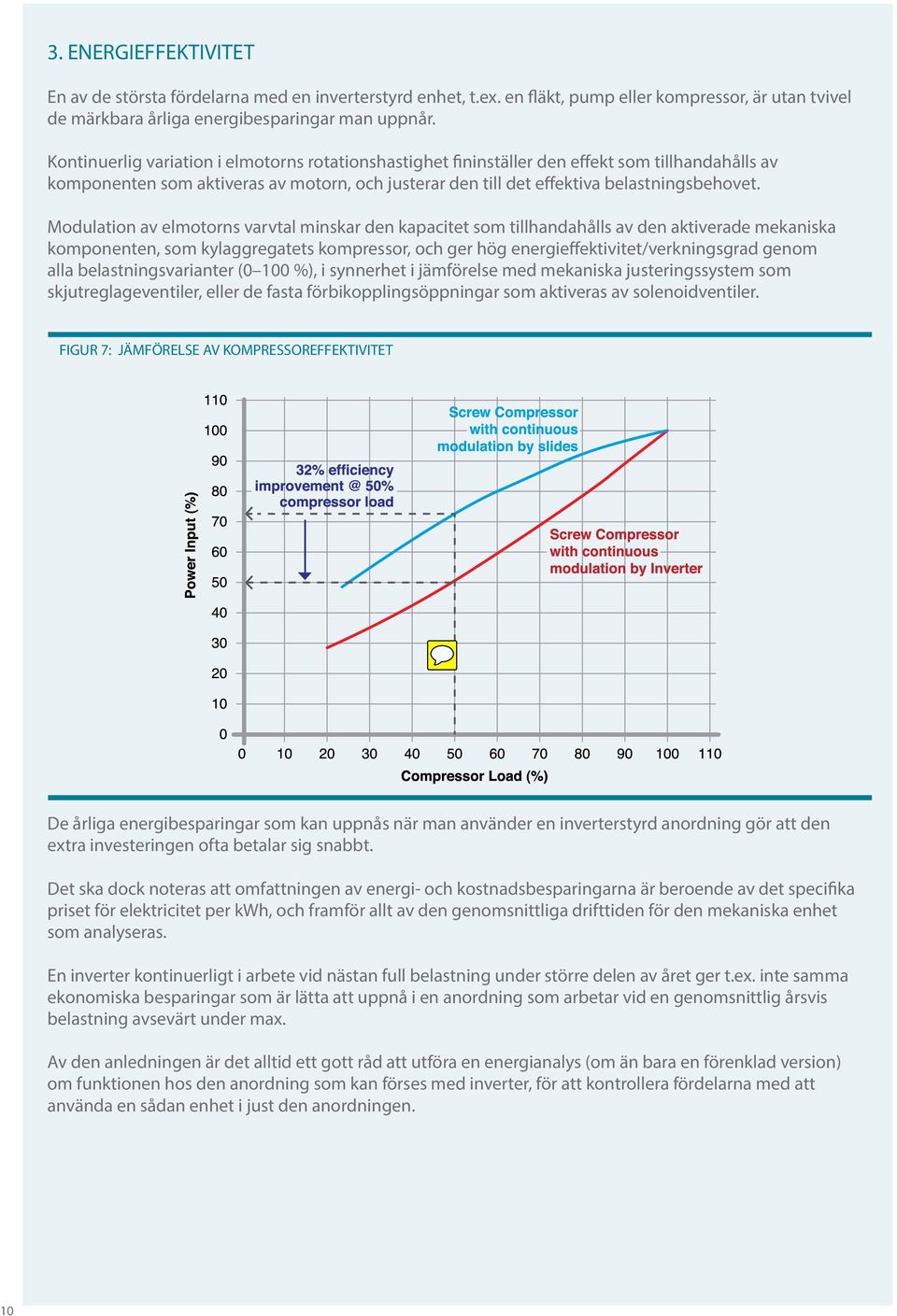 Modulation av elmotorns varvtal minskar den kapacitet som tillhandahålls av den aktiverade mekaniska komponenten, som kylaggregatets kompressor, och ger hög energieffektivitet/verkningsgrad genom
