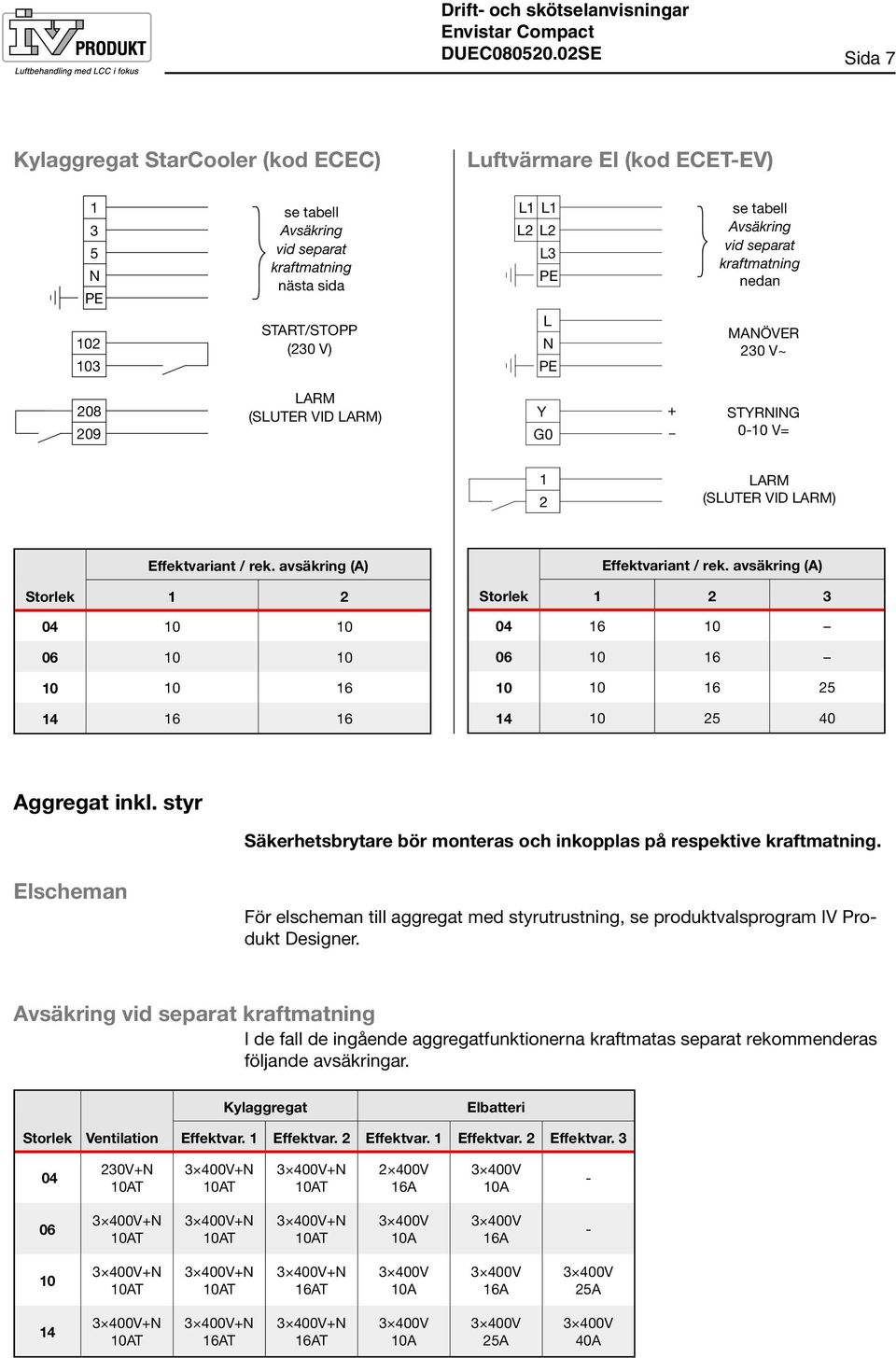 avsäkring (A) Storlek 1 2 04 10 10 06 10 10 10 10 16 14 16 16 Effektvariant / rek. avsäkring (A) Storlek 1 2 3 04 16 10 06 10 16 10 10 16 25 14 10 25 40 Aggregat inkl.