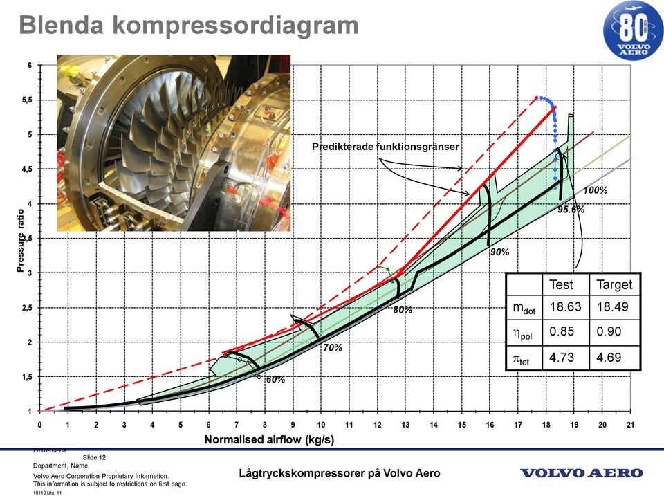 6% 100% 3,5 90% 3 2,5 2 1,5 60% 70% 80% Test Target m dot 18.63 18.