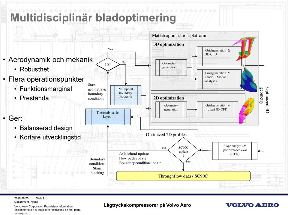 3D? Thermodynamic Thermodynamic Layout Layout No No Multipoint Multipoint boundary boundary condition condition Axial chord update No Axial Flow path chord update update Flow Boundary path update