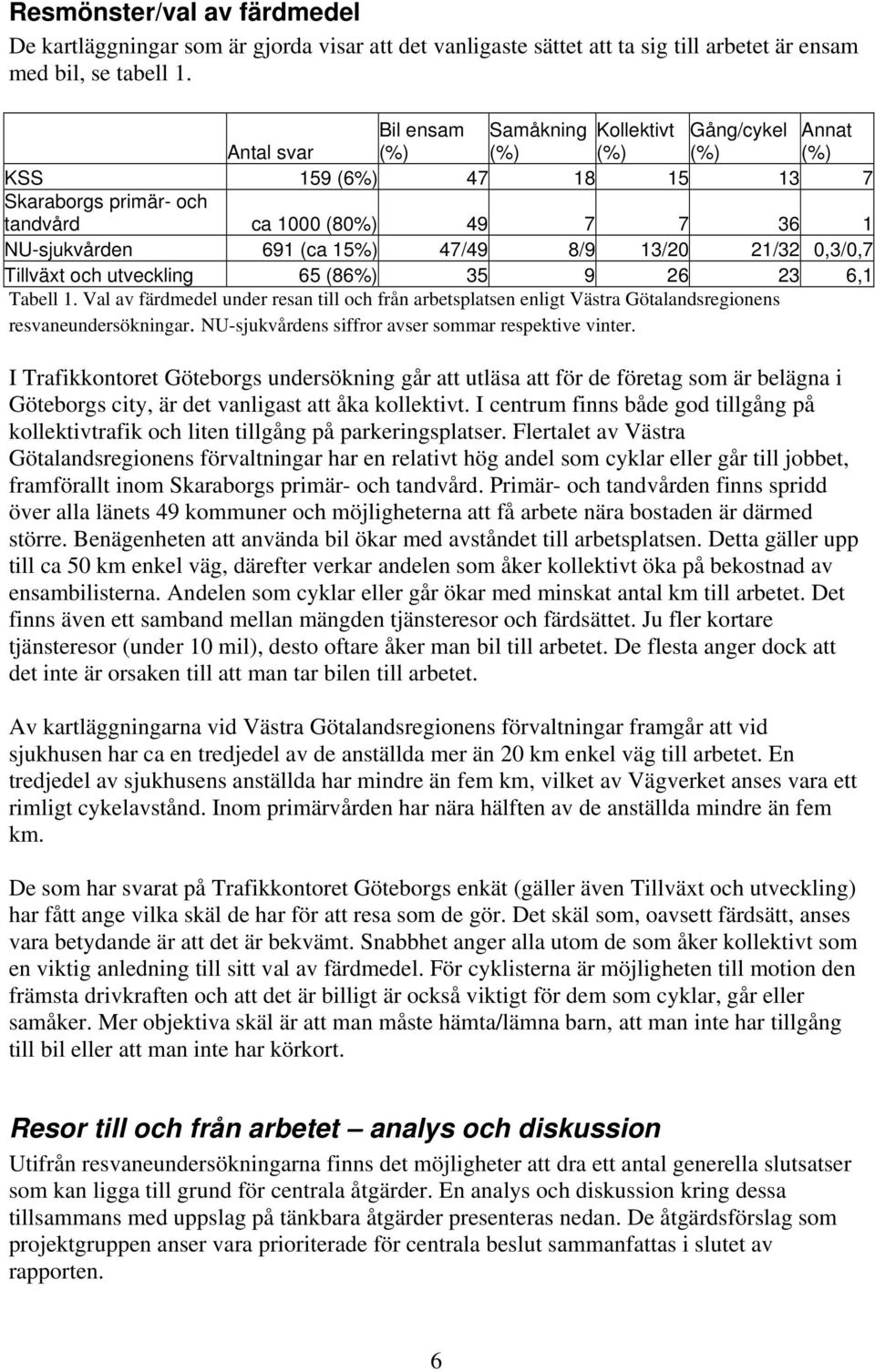 8/9 13/20 21/32 0,3/0,7 Tillväxt och utveckling 65 (86%) 35 9 26 23 6,1 Tabell 1. Val av färdmedel under resan till och från arbetsplatsen enligt Västra Götalandsregionens resvaneundersökningar.