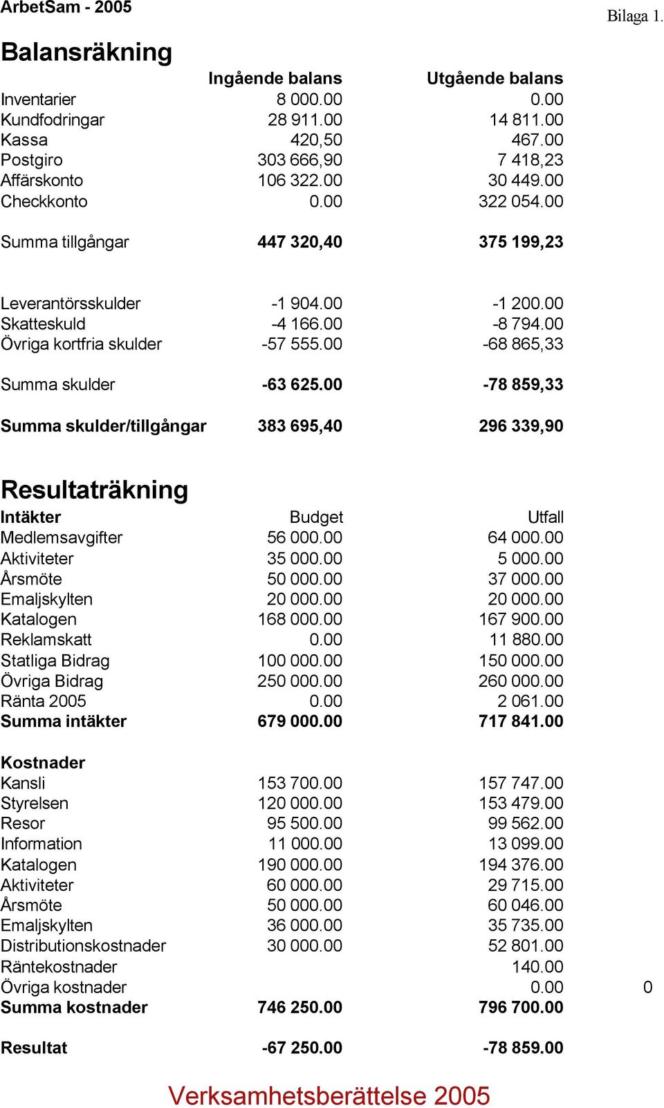 00-68 865,33 Summa skulder -63 625.00-78 859,33 Summa skulder/tillgångar 383 695,40 296 339,90 Resultaträkning Intäkter Budget Utfall Medlemsavgifter 56 000.00 64 000.00 Aktiviteter 35 000.00 5 000.