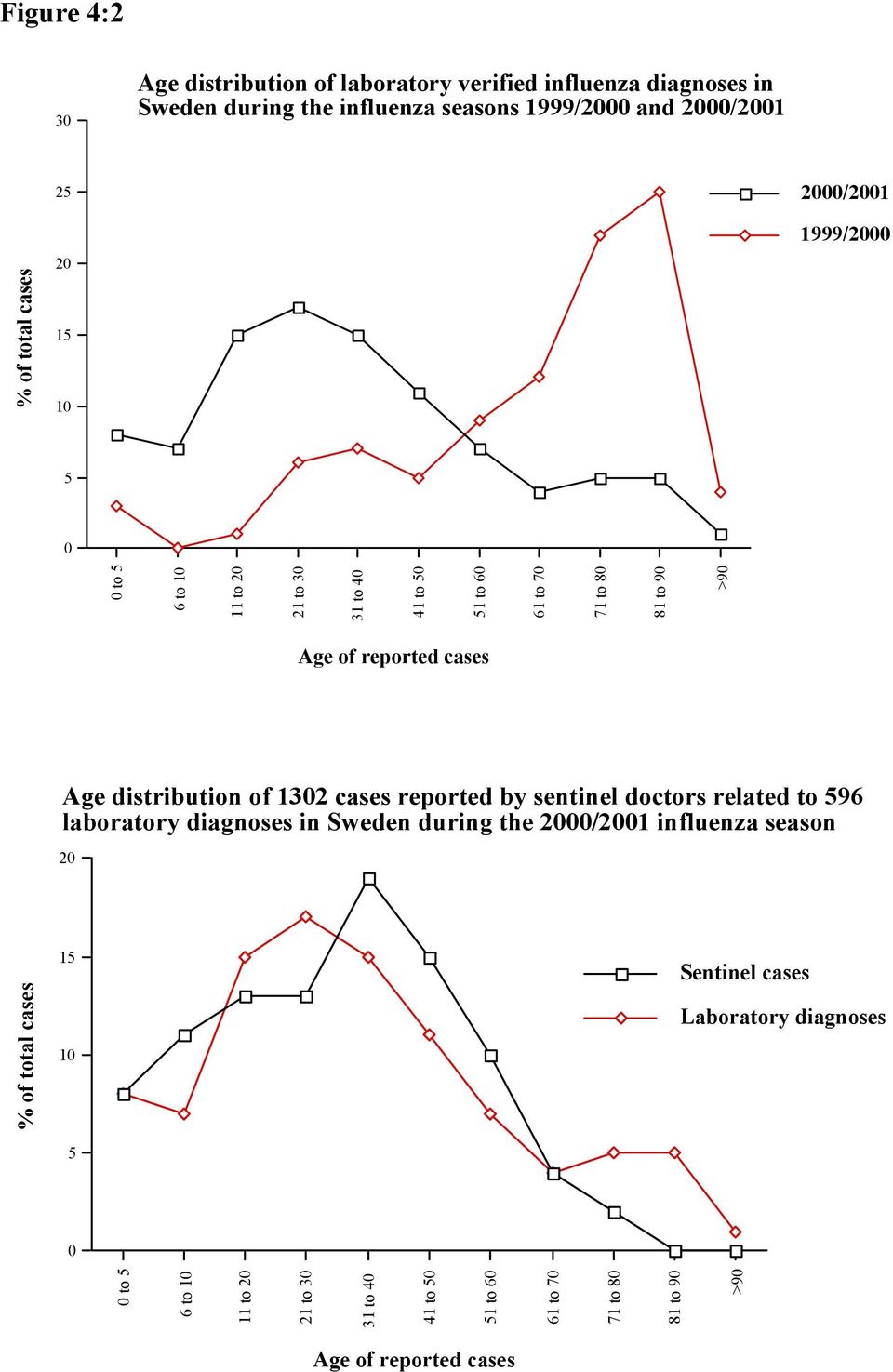 distribution of 132 cases reported by sentinel doctors related to 596 laboratory diagnoses in Sweden during the 2/21 influenza season 2 % of