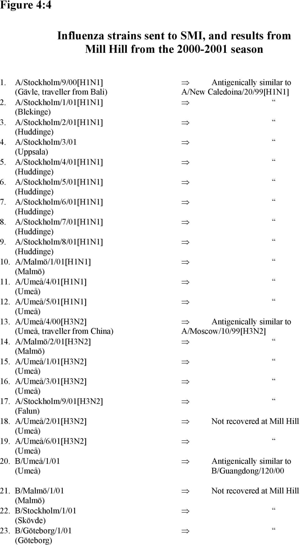 A/Stockholm/6/1[H1N1] (Huddinge) 8. A/Stockholm/7/1[H1N1] (Huddinge) 9. A/Stockholm/8/1[H1N1] (Huddinge) 1. A/Malmö/1/1[H1N1] (Malmö) 11. A/Umeå/4/1[H1N1] (Umeå) 12. A/Umeå/5/1[H1N1] (Umeå) 13.