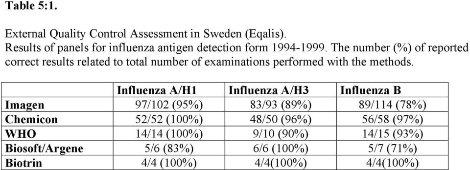 The number (%) of reported correct results related to total number of examinations performed with the methods.