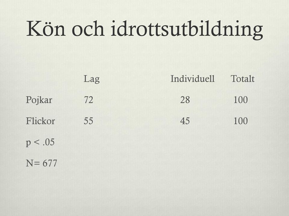 Individuell Totalt