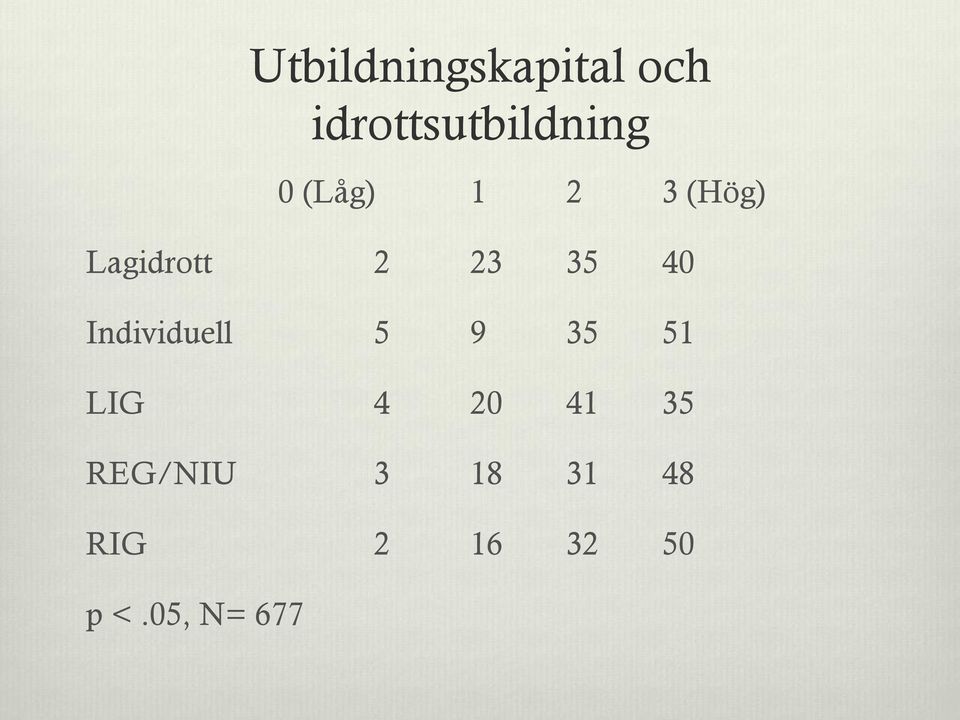 Individuell 5 9 35 51 LIG 4 20 41 35