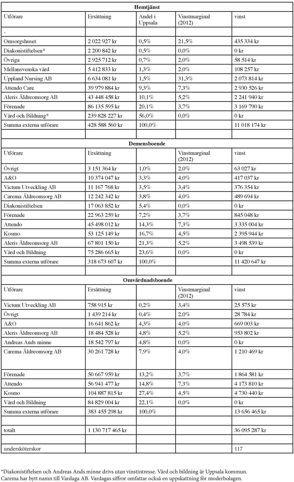 kr 10,1% 5,2% 2 241 940 kr Förenade 86 135 595 kr 20,1% 3,7% 3 169 790 kr Vård och Bildning* 239 828 227 kr 56,0% 0,0% 0 kr Summa externa utförare 428 588 560 kr 100,0% 11 018 174 kr vinst
