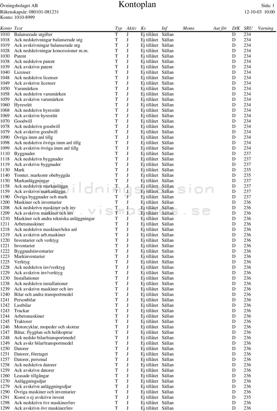 m. T J Ej tillåtet Sällan D 234 1030 Patent T J Ej tillåtet Sällan D 234 1038 Ack nedskrivn patent T J Ej tillåtet Sällan D 234 1039 Ack avskrivn patent T J Ej tillåtet Sällan D 234 1040 Licenser T J