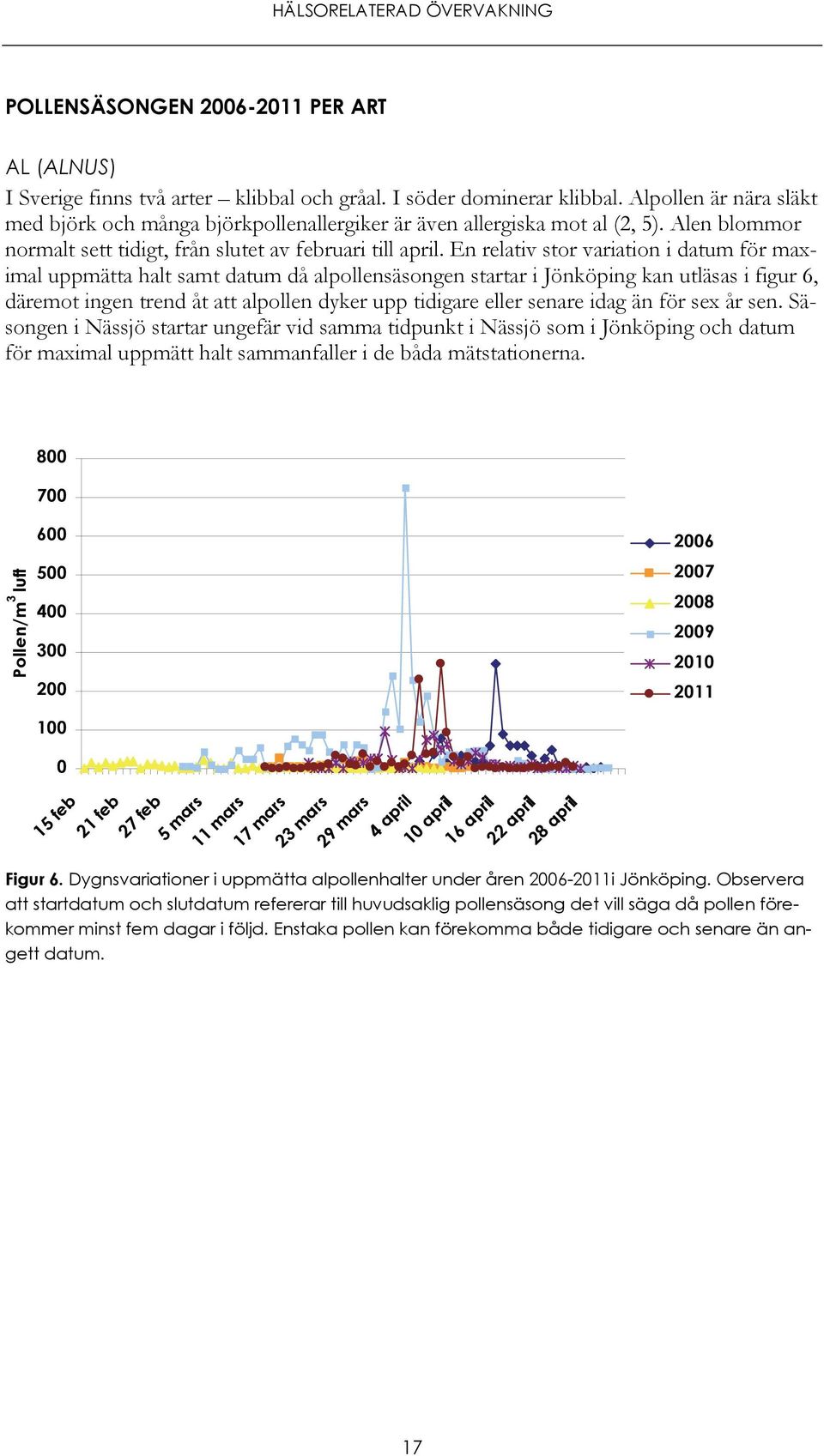 En relativ stor variation i datum för maximal uppmätta halt samt datum då alpollensäsongen startar i Jönköping kan utläsas i figur 6, däremot ingen trend åt att alpollen dyker upp tidigare eller
