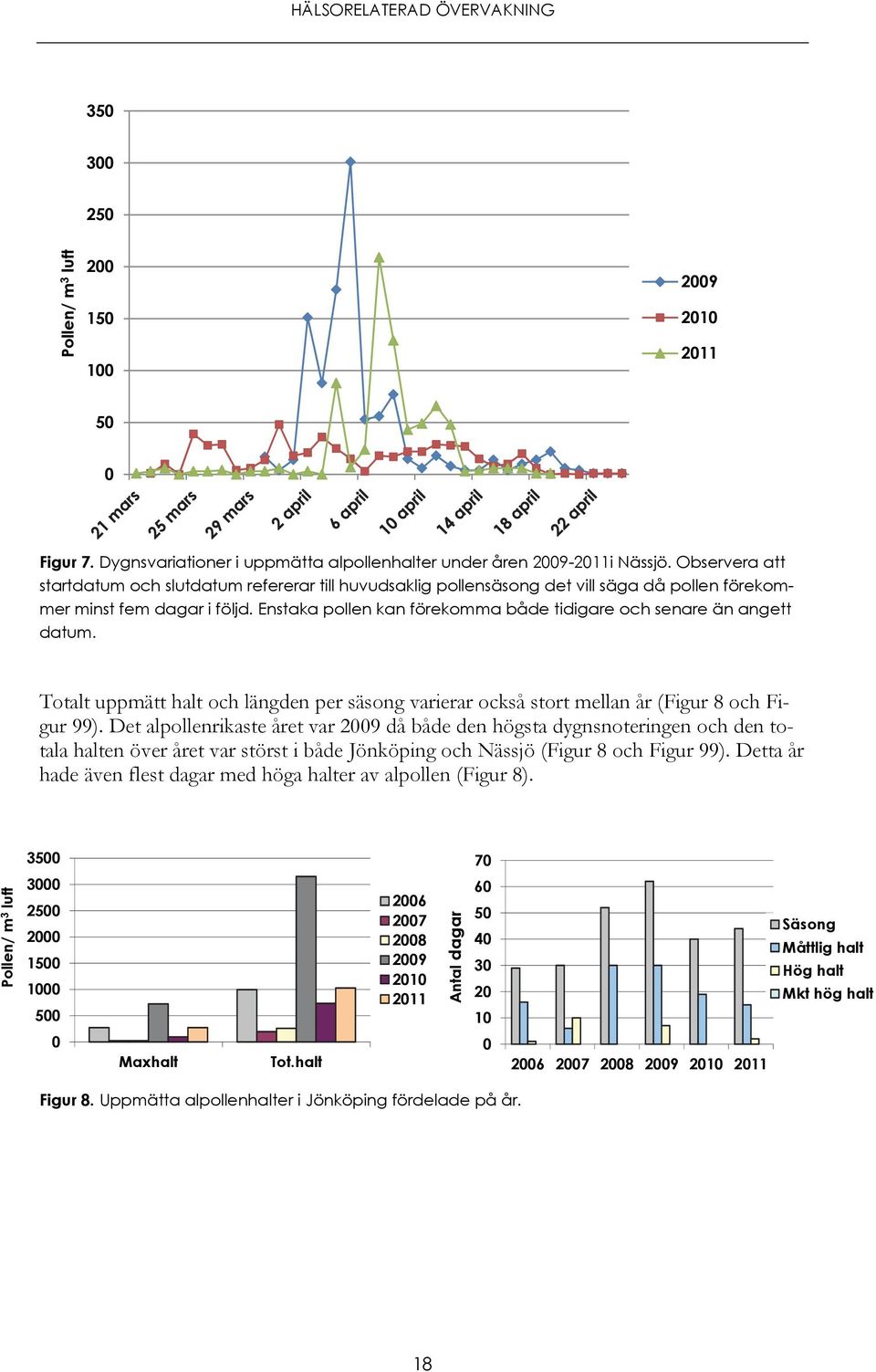 Enstaka pollen kan förekomma både tidigare och senare än angett datum. Totalt uppmätt halt och längden per säsong varierar också stort mellan år (Figur 8 och Figur 99).