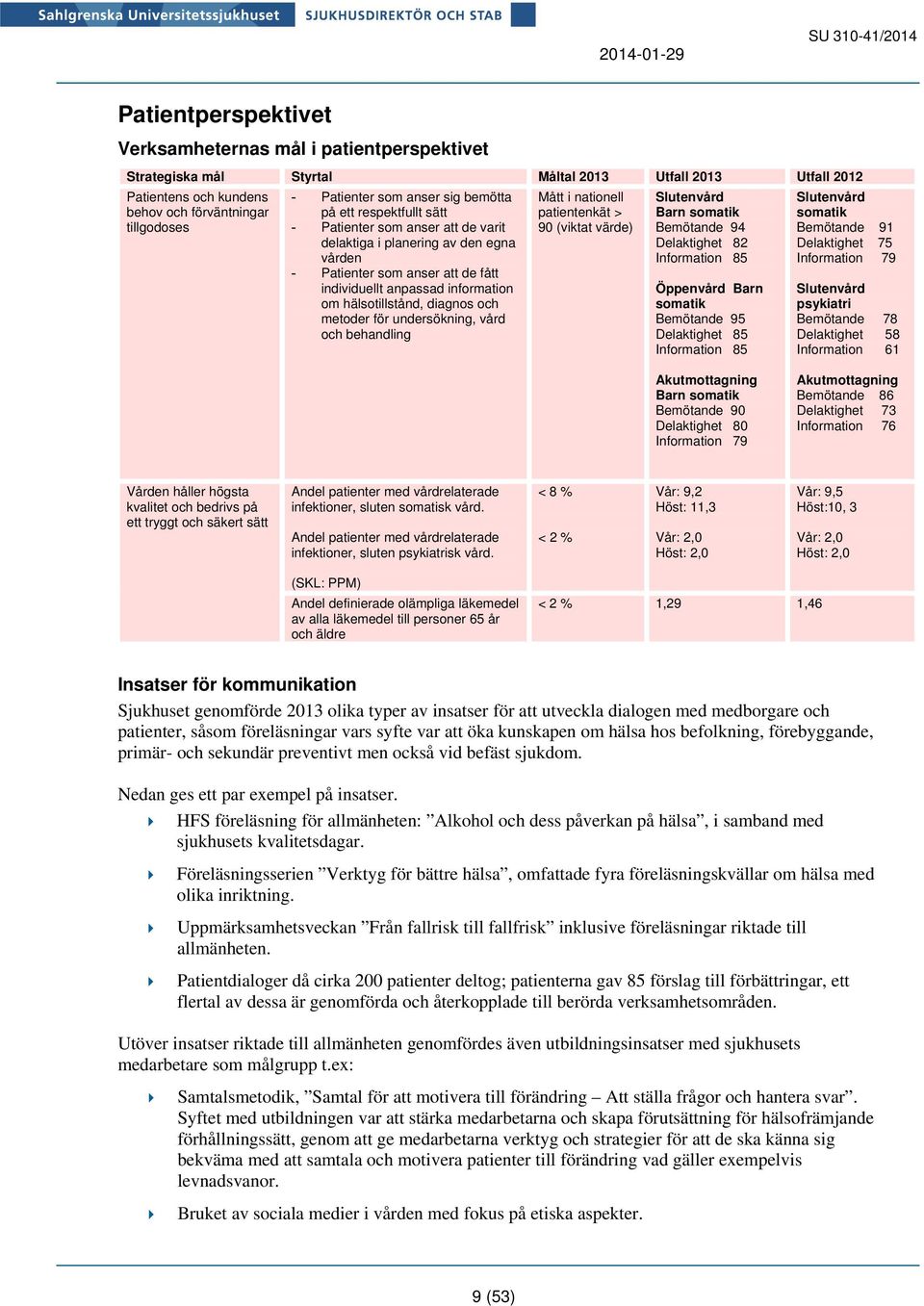 hälsotillstånd, diagnos och metoder för undersökning, vård och behandling Mått i nationell patientenkät > 90 (viktat värde) Slutenvård Barn somatik Bemötande 94 Delaktighet 82 Information 85