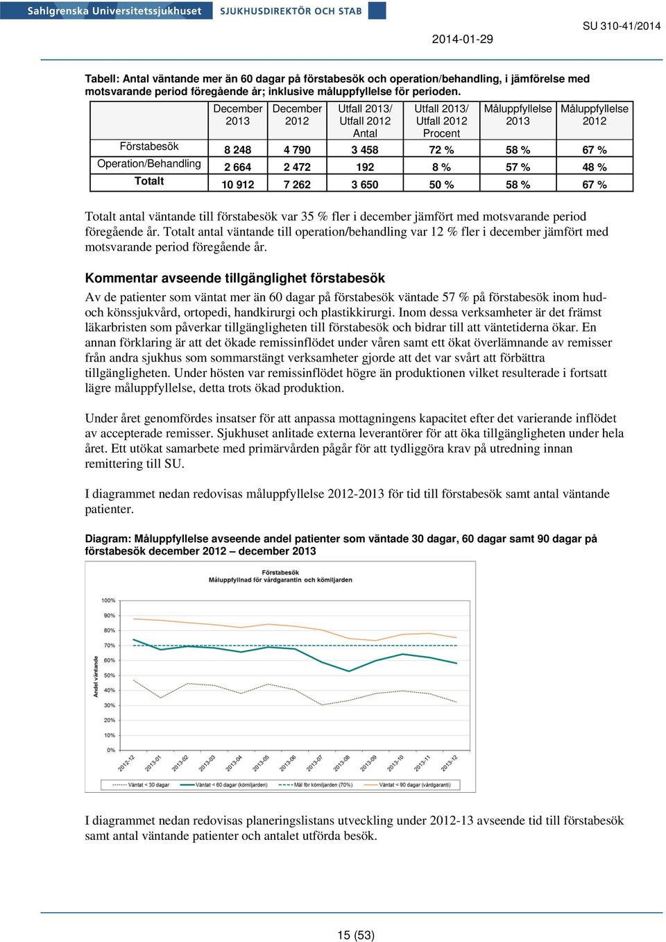 664 2 472 192 8 % 57 % 48 % Totalt 10 912 7 262 3 650 50 % 58 % 67 % Totalt antal väntande till förstabesök var 35 % fler i december jämfört med motsvarande period föregående år.