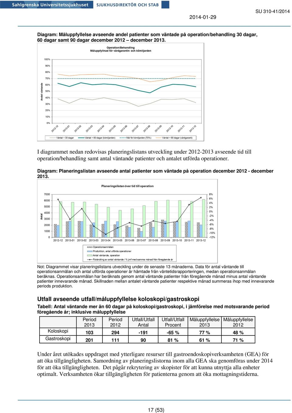 Diagram: Planeringslistan avseende antal patienter som väntade på operation december 2012 - december 2013. Not: Diagrammet visar planeringslistans utveckling under de senaste 13 månaderna.