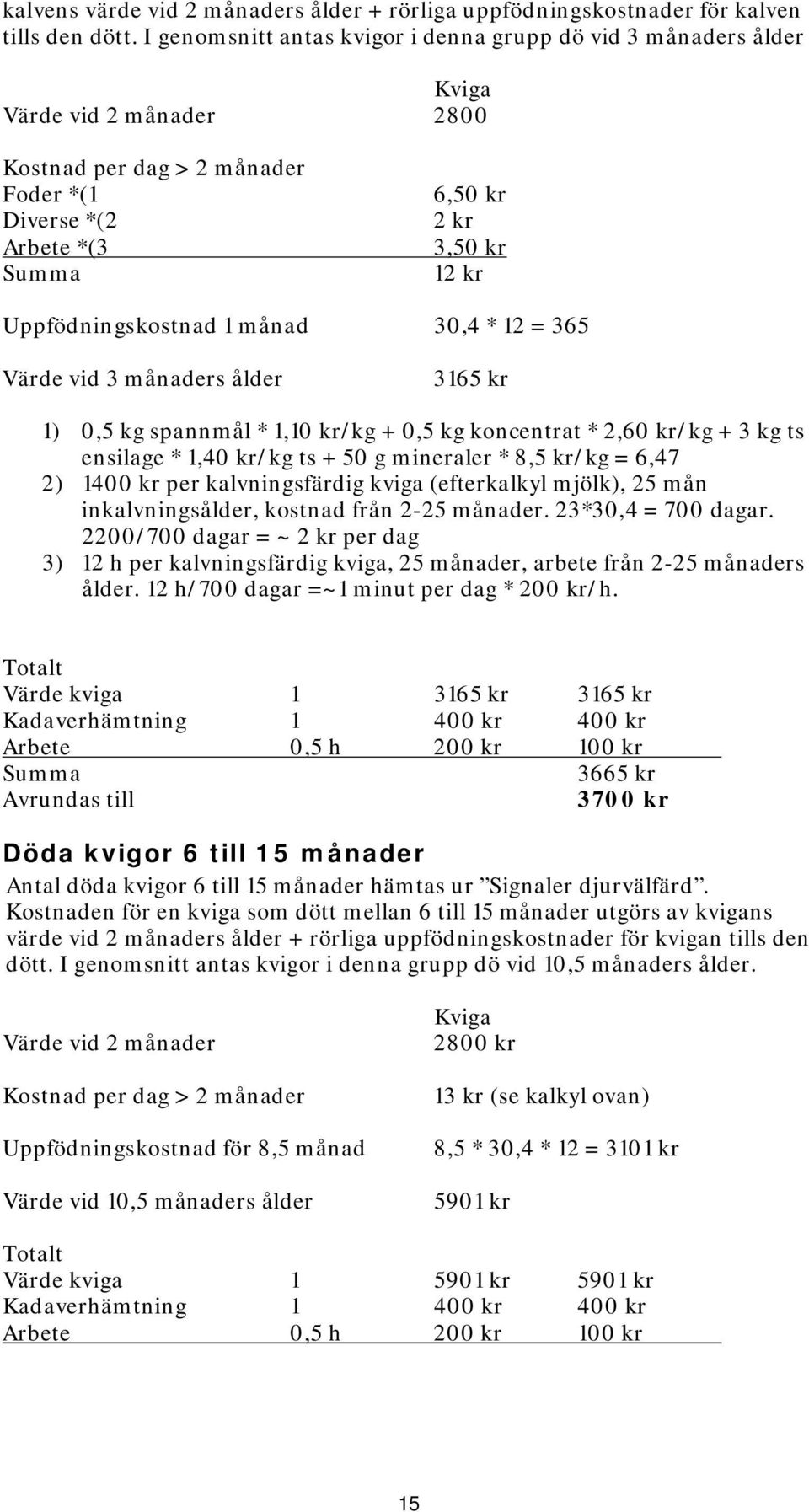 Uppfödningskostnad 1 månad 30,4 * 12 = 365 Värde vid 3 månaders ålder 3165 kr 1) 0,5 kg spannmål * 1,10 kr/kg + 0,5 kg koncentrat * 2,60 kr/kg + 3 kg ts ensilage * 1,40 kr/kg ts + 50 g mineraler *