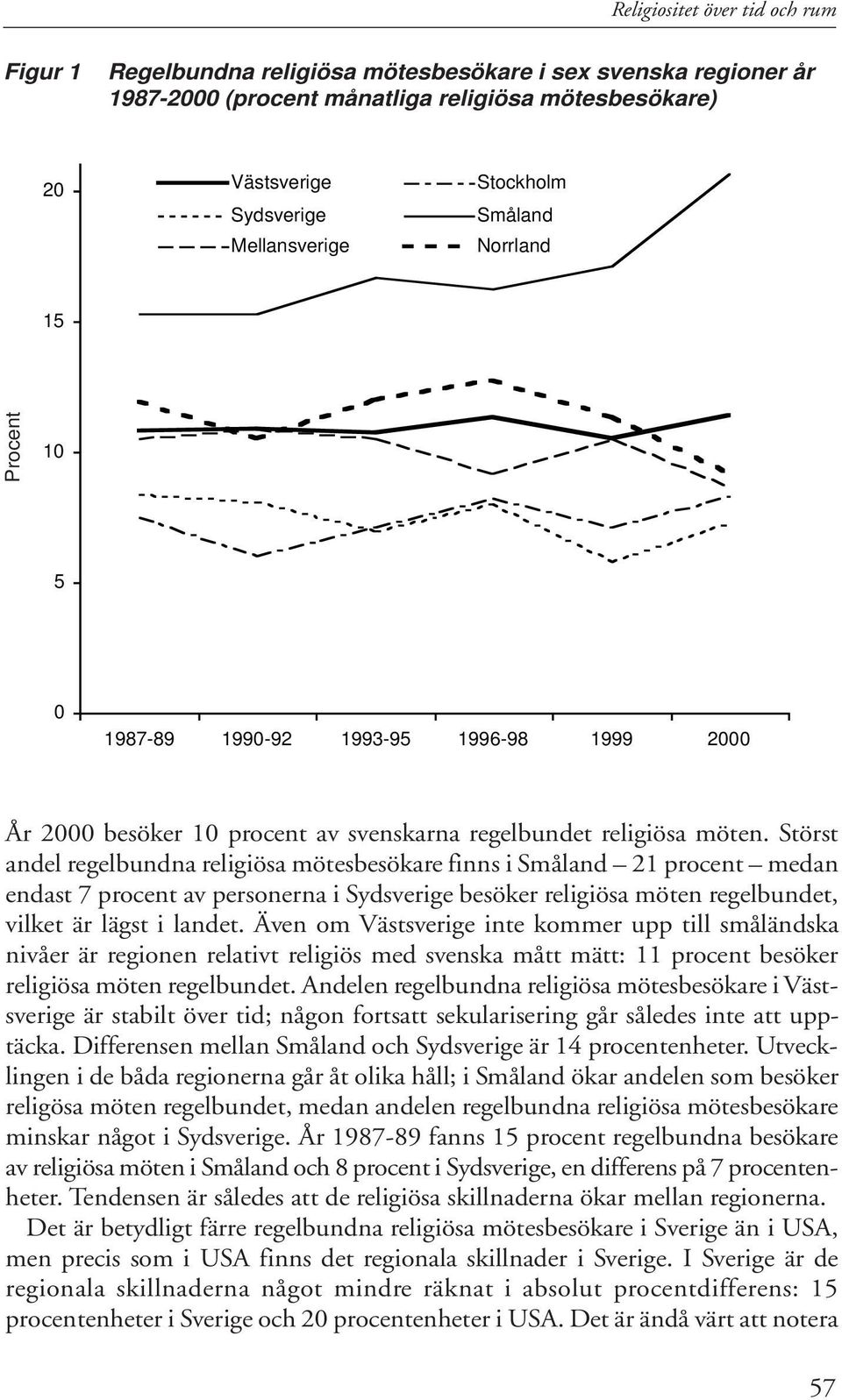 Störst andel regelbundna religiösa mötesbesökare finns i Småland 21 procent medan endast 7 procent av personerna i Sydsverige besöker religiösa möten regelbundet, vilket är lägst i landet.