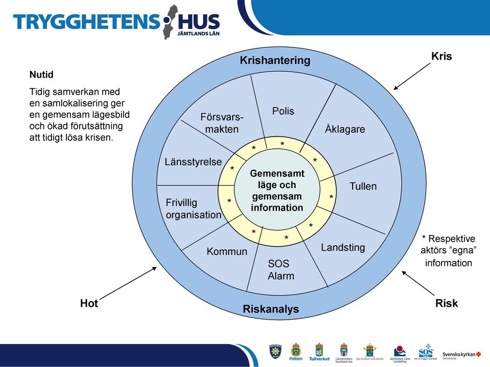 Försvarsmakten Länsstyrelse Frivillig organisation * * Kommun Polis * * Gemensamt läge