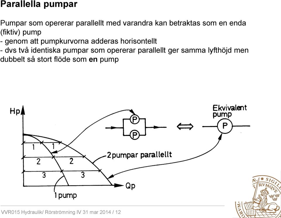 dvs två identiska pumpar som opererar parallellt ger samma lyfthöjd men