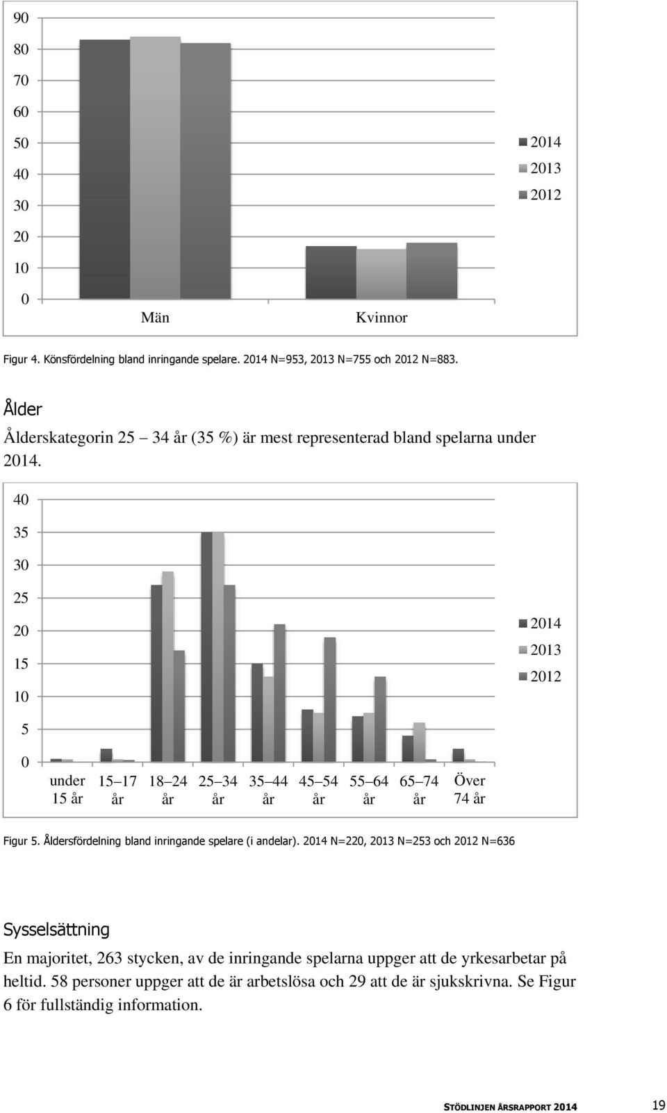40 35 30 25 20 15 10 2014 2013 2012 5 0 under 15 år 15 17 år 18 24 år 25 34 år 35 44 år 45 54 år 55 64 år 65 74 år Över 74 år Figur 5.