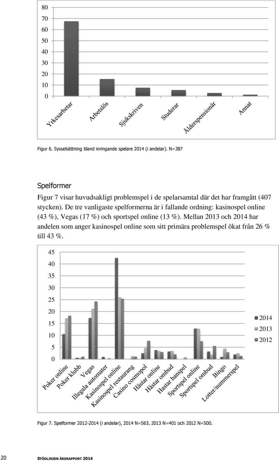 De tre vanligaste spelformerna är i fallande ordning: kasinospel online (43 %), Vegas (17 %) och sportspel online (13 %).