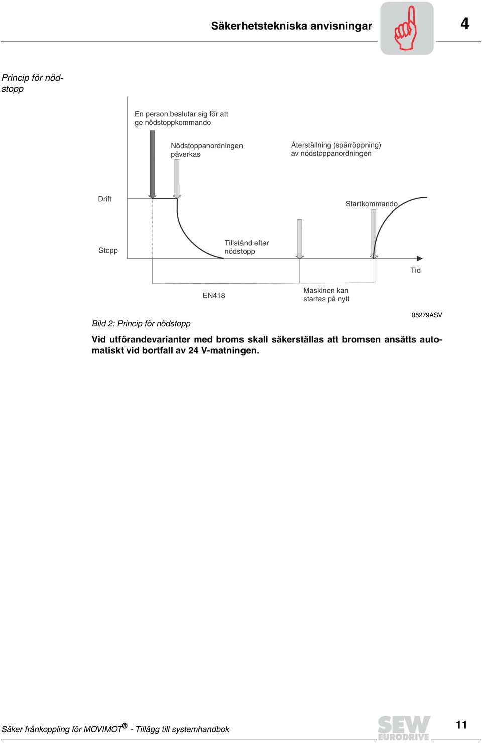 efter nödstopp Tid EN418 Maskinen kan startas på nytt Bild 2: Princip för nödstopp 05279ASV Vid utförandevarianter med