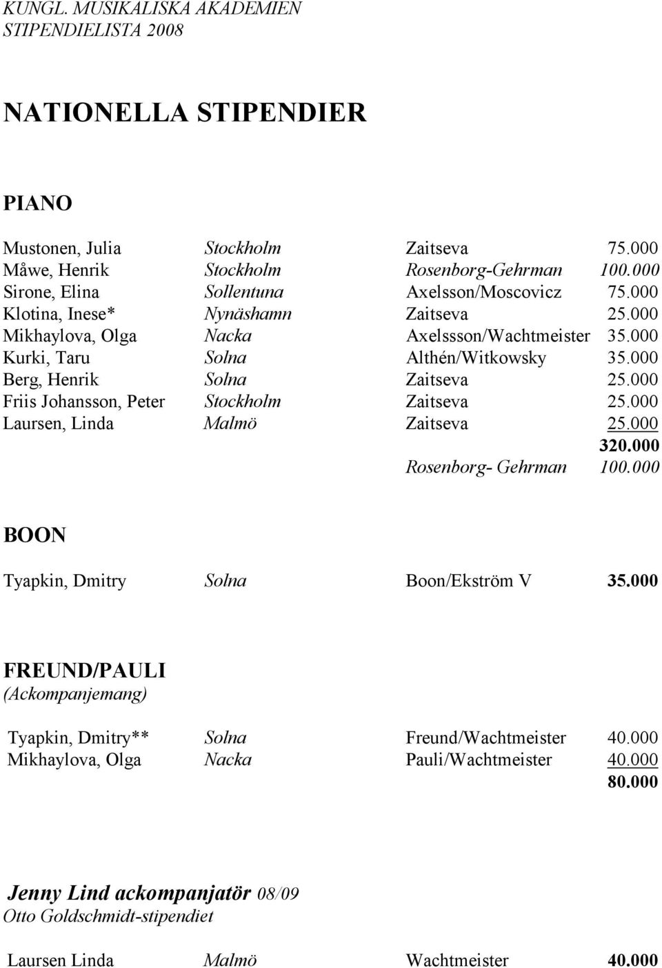 000 Berg, Henrik Solna Zaitseva 25.000 Friis Johansson, Peter Stockholm Zaitseva 25.000 Laursen, Linda Malmö Zaitseva 25.000 320.000 Rosenborg- Gehrman 100.