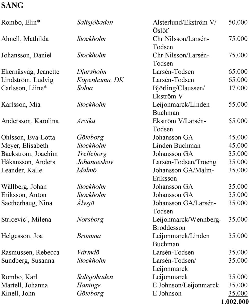 000 Ekström V Karlsson, Mia Stockholm Leijonmarck/Linden 55.000 Buchman Andersson, Karolina Arvika Ekström V/Larsén- 55.000 Ohlsson, Eva-Lotta Göteborg Johansson GA 45.