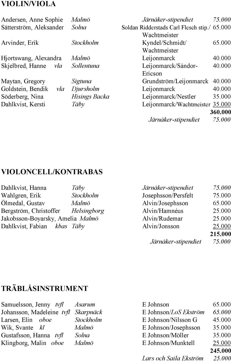 000 Goldstein, Bendik vla Djursholm Leijonmarck 40.000 Söderberg, Nina Hisings Backa Leijonmarck/Nestler 35.000 Dahlkvist, Kersti Täby Leijonmarck/Wachtmeister 35.000 360.000 Järnåker-stipendiet 75.