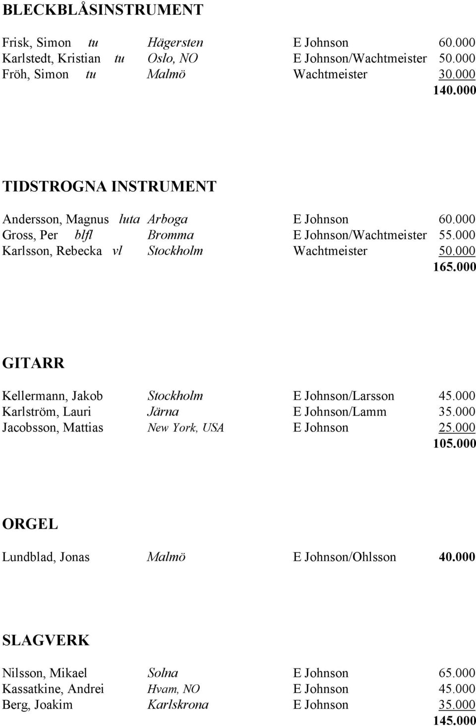 000 165.000 GITARR Kellermann, Jakob Stockholm E Johnson/Larsson 45.000 Karlström, Lauri Järna E Johnson/Lamm 35.000 Jacobsson, Mattias New York, USA E Johnson 25.000 105.