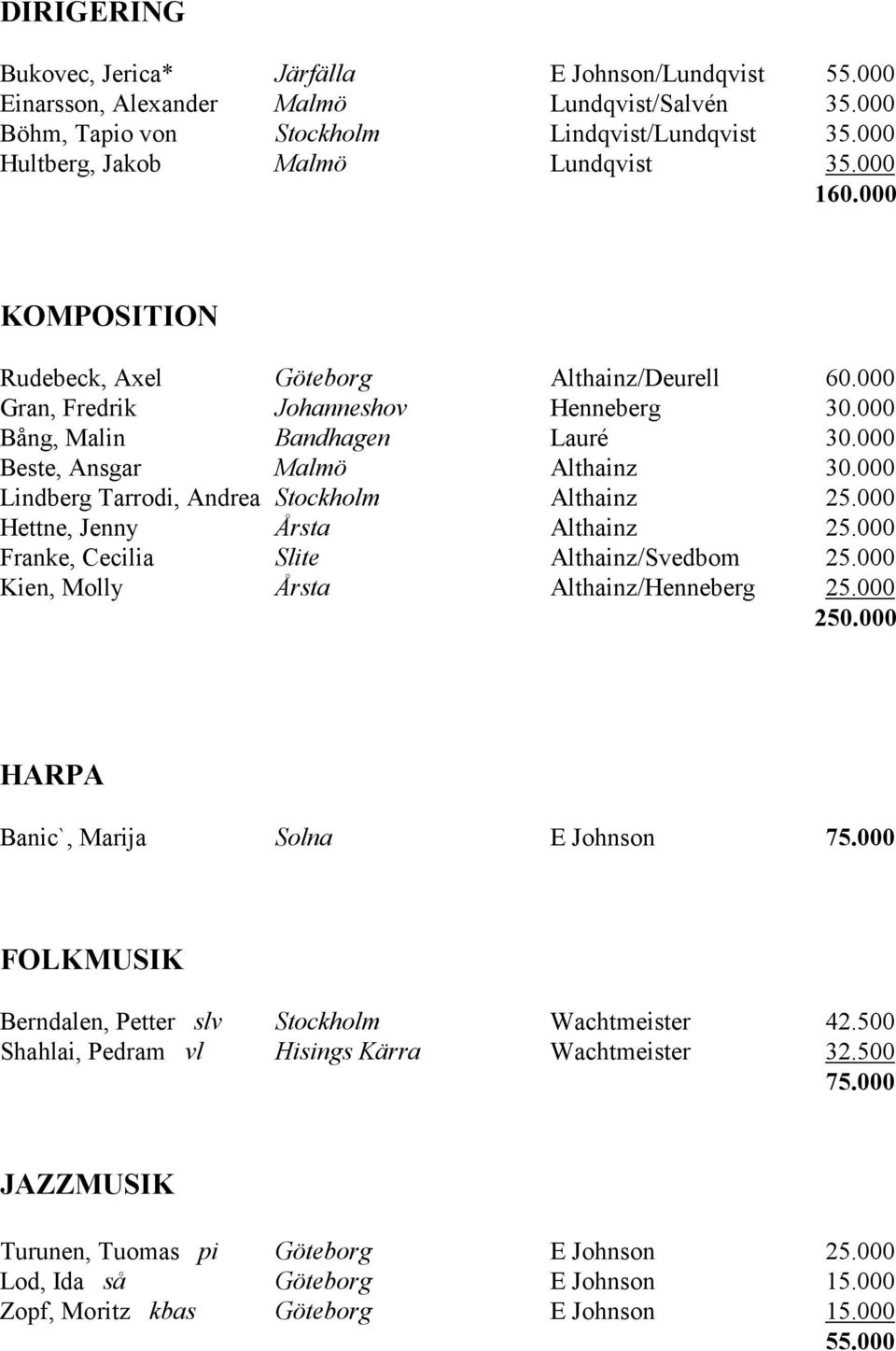 000 Beste, Ansgar Malmö Althainz 30.000 Lindberg Tarrodi, Andrea Stockholm Althainz 25.000 Hettne, Jenny Årsta Althainz 25.000 Franke, Cecilia Slite Althainz/Svedbom 25.