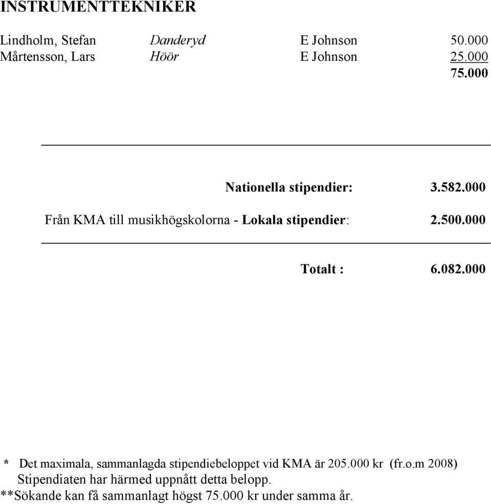 000 Totalt : 6.082.000 * Det maximala, sammanlagda stipendiebeloppet vid KMA är 205.000 kr (fr.o.m 2008) Stipendiaten har härmed uppnått detta belopp.