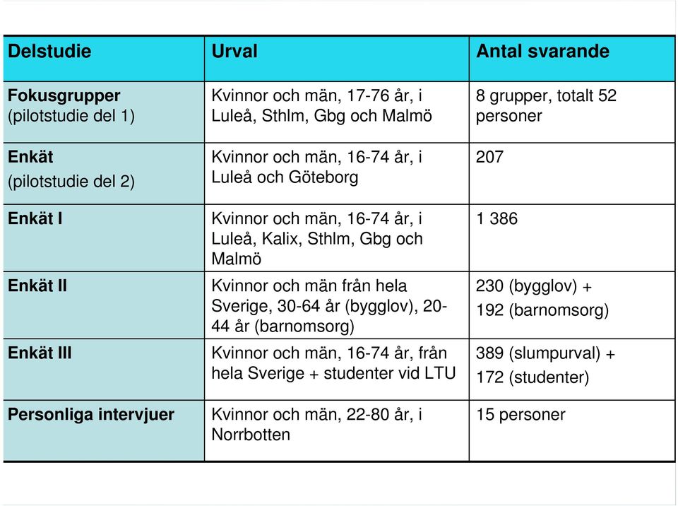 Luleå, Kalix, Sthlm, Gbg och Malmö Kvinnor och män från hela Sverige, 30-64 år (bygglov), 20-44 år (barnomsorg) Kvinnor och män, 16-74 år, från hela