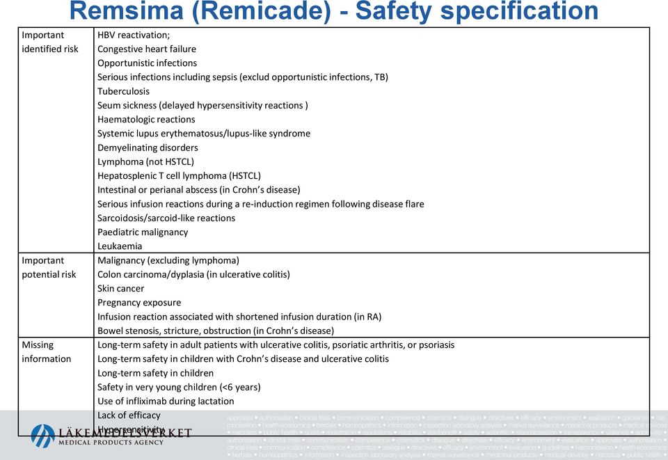 Demyelinating disorders Lymphoma (not HSTCL) Hepatosplenic T cell lymphoma (HSTCL) Intestinal or perianal abscess (in Crohn s disease) Serious infusion reactions during a re-induction regimen