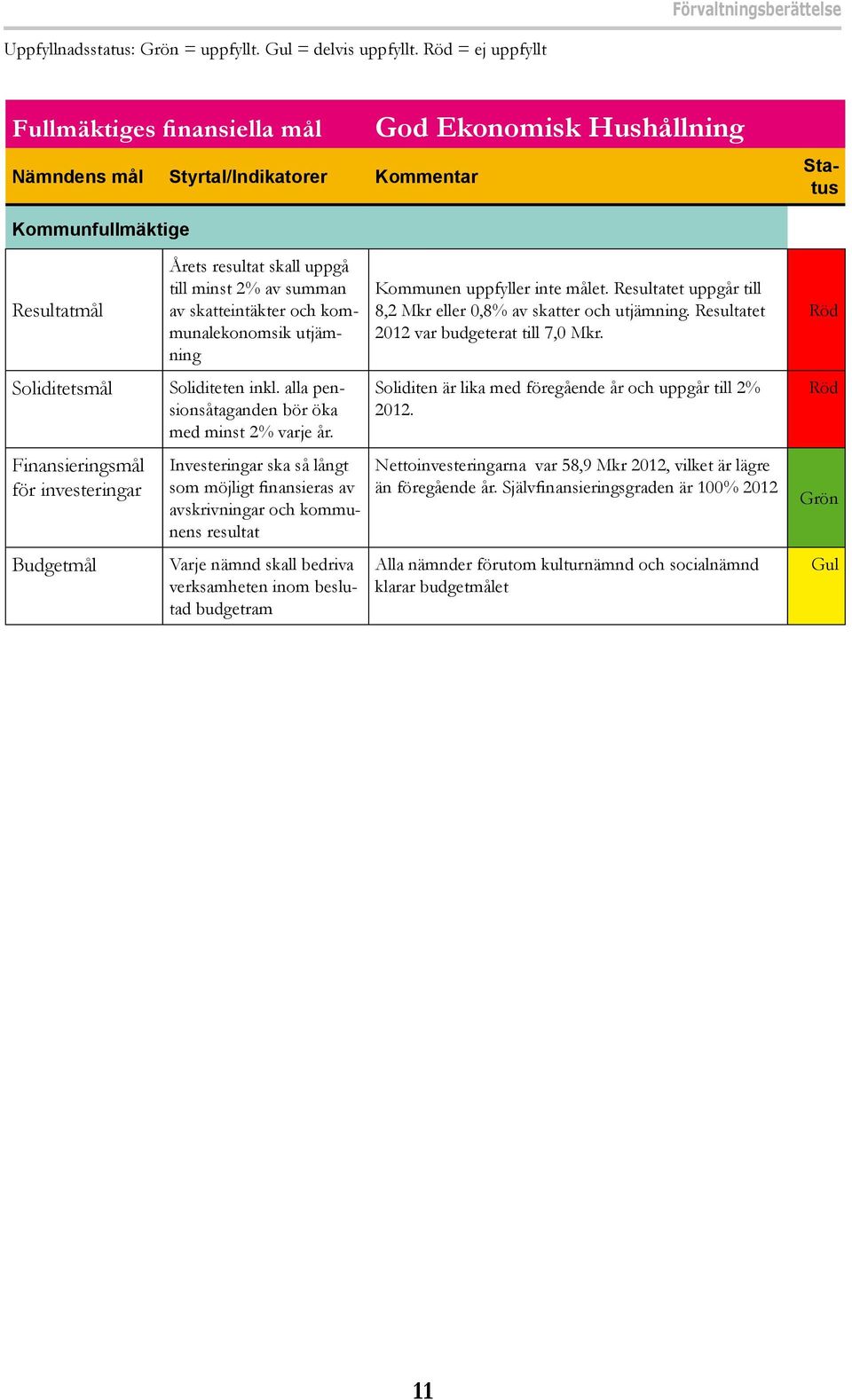 investeringar Budgetmål Årets resultat skall uppgå till minst 2% av summan av skatteintäkter och kommunalekonomsik utjämning Soliditeten inkl. alla pensionsåtaganden bör öka med minst 2% varje år.