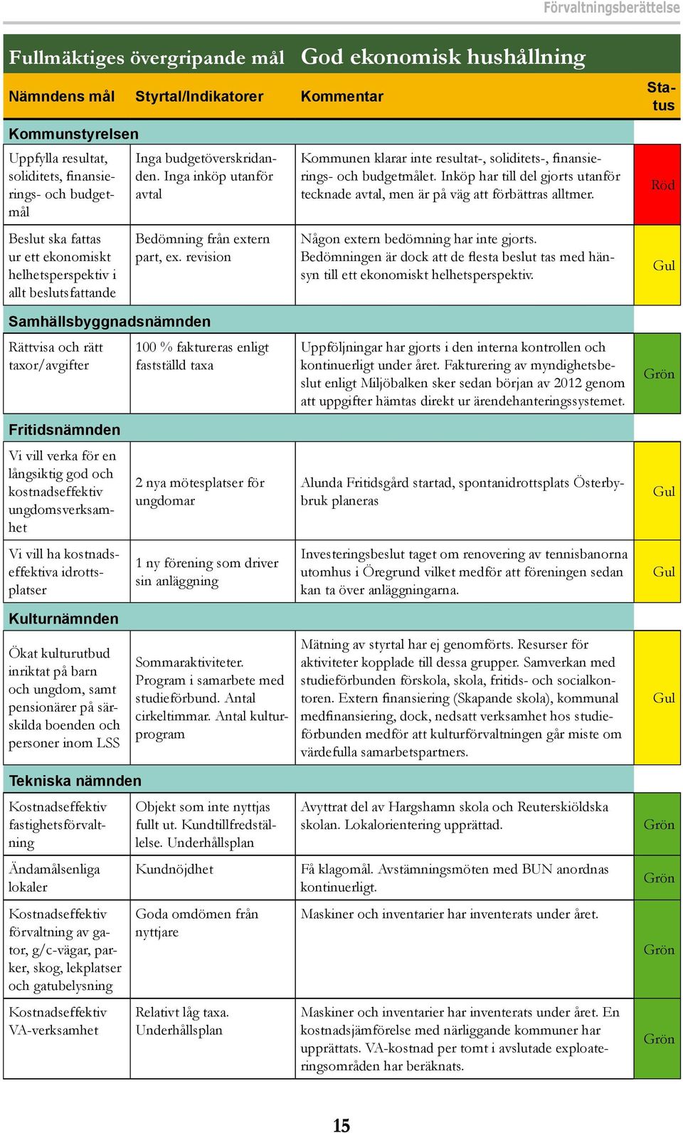 revision God ekonomisk hushållning Kommunen klarar inte resultat-, soliditets-, finansierings- och budgetmålet. Inköp har till del gjorts utanför tecknade avtal, men är på väg att förbättras alltmer.
