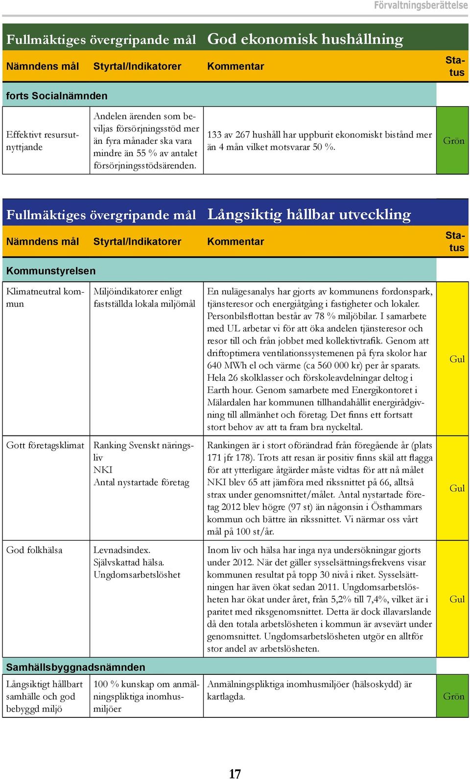 Fullmäktiges övergripande mål Nämndens mål Styrtal/Indikatorer Kommentar Långsiktig hållbar utveckling Status Kommunstyrelsen Klimatneutral kommun Gott företagsklimat God folkhälsa Miljöindikatorer