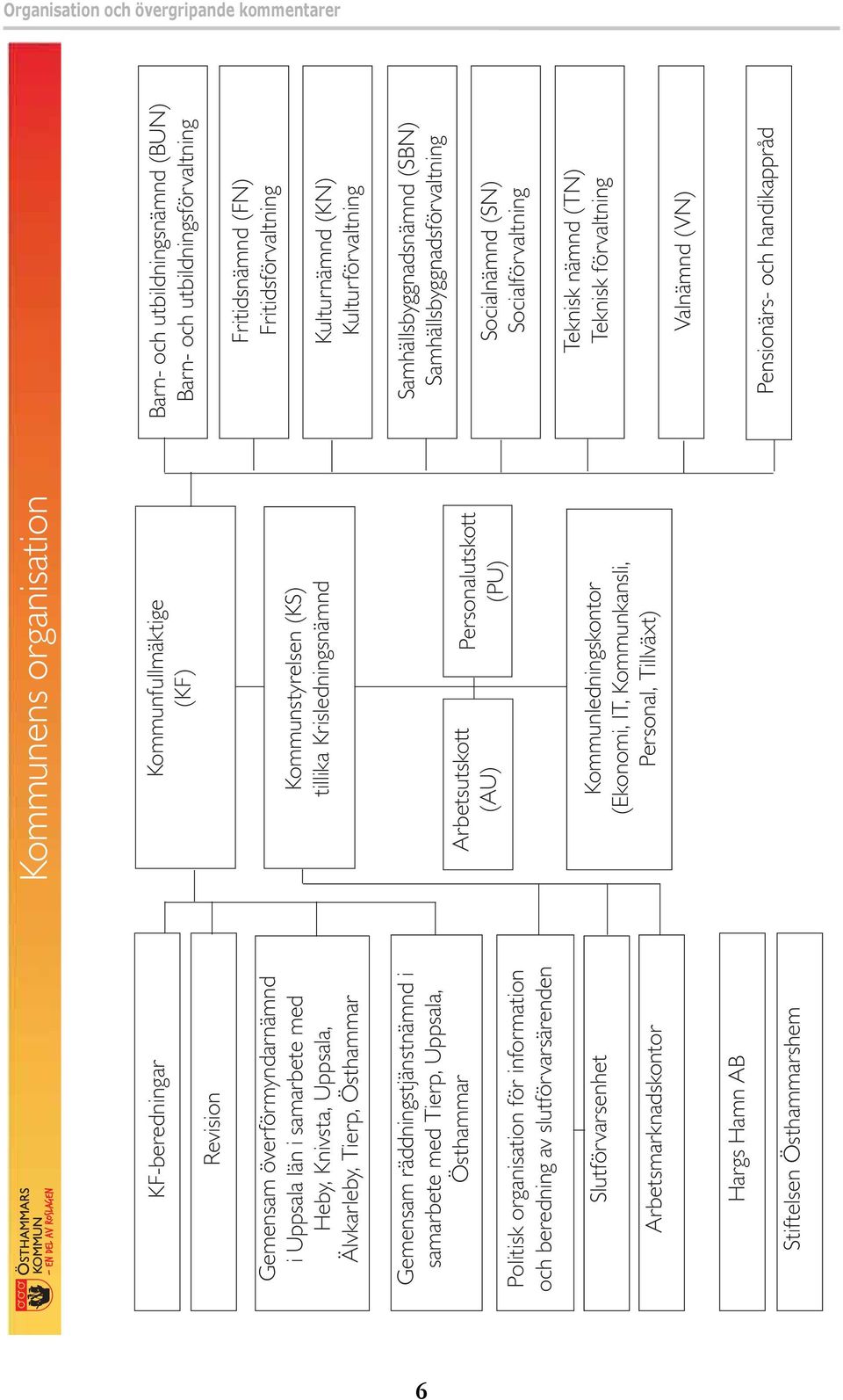 Östhammarshem Kommunens organisation Kommunfullmäktige (KF) Kommunstyrelsen (KS) tillika Krisledningsnämnd Arbetsutskott (AU) Personalutskott (PU) Kommunledningskontor (Ekonomi, IT, Kommunkansli,