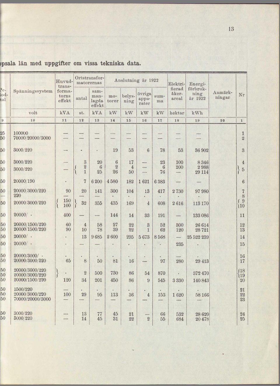 år 922 Anmärkningar Nr volt kva st. kva kw kw kw kw hektar kwh 9 0 il 2 3 5 IG 7 8 9 20 i 25 00000 70000-20000/3000 2 3000.