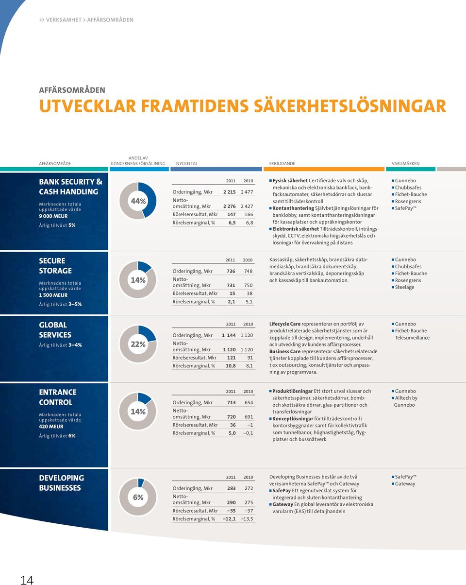 6,8 Fysisk säkerhet Certifierade valv och skåp, mekaniska och elektroniska bankfack, bankfacksautomater, säkerhetsdörrar och slussar samt tillträdeskontroll Kontanthantering Självbetjänings lösningar