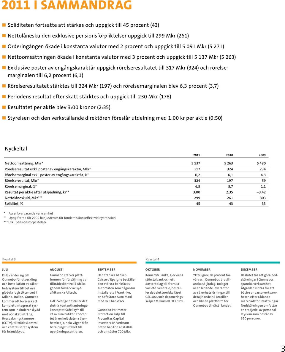 rörelseresultatet till 317 Mkr (324) och rörelsemarginalen till 6,2 procent (6,1) Rörelseresultatet stärktes till 324 Mkr (197) och rörelsemarginalen blev 6,3 procent (3,7) Periodens resultat efter