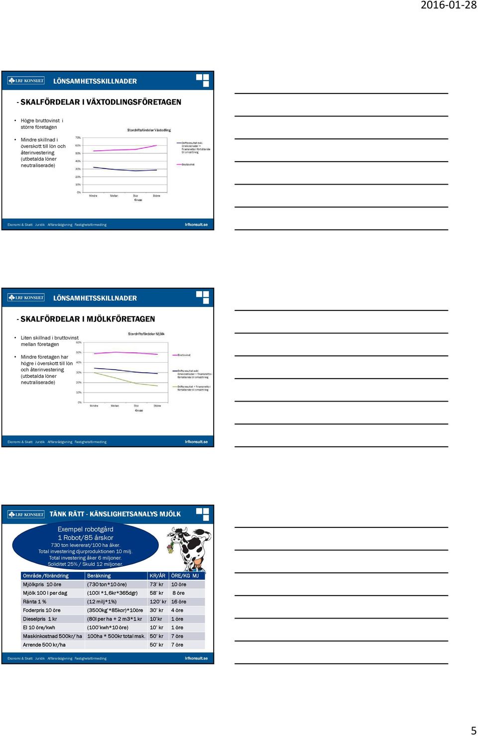 Område /förändring Beräkning KR/ÅR ÖRE/KG MJ Mjölkpris 10 öre (730 ton*10 öre) 73 kr 10 öre Mjölk 100 l per dag (100l *1,6kr*365dgr) 58 kr 8 öre Ränta 1 % (12 milj*1%) 120 kr 16 öre Foderpris 10 öre
