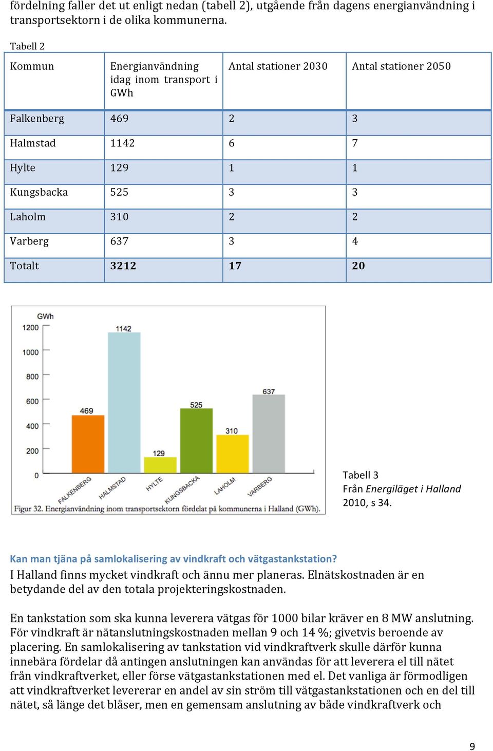 4 Totalt 3212 17 20 Tabell 3 Från Energiläget i Halland 2010, s 34. Kan man tjäna på samlokalisering av vindkraft och vätgastankstation? I Halland finns mycket vindkraft och ännu mer planeras.