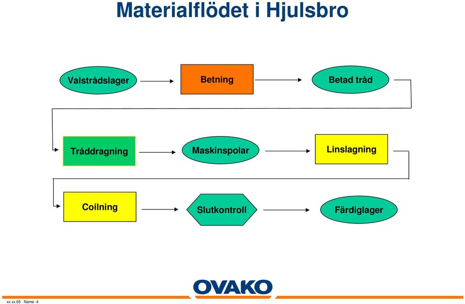 Tråddragning Maskinspolar