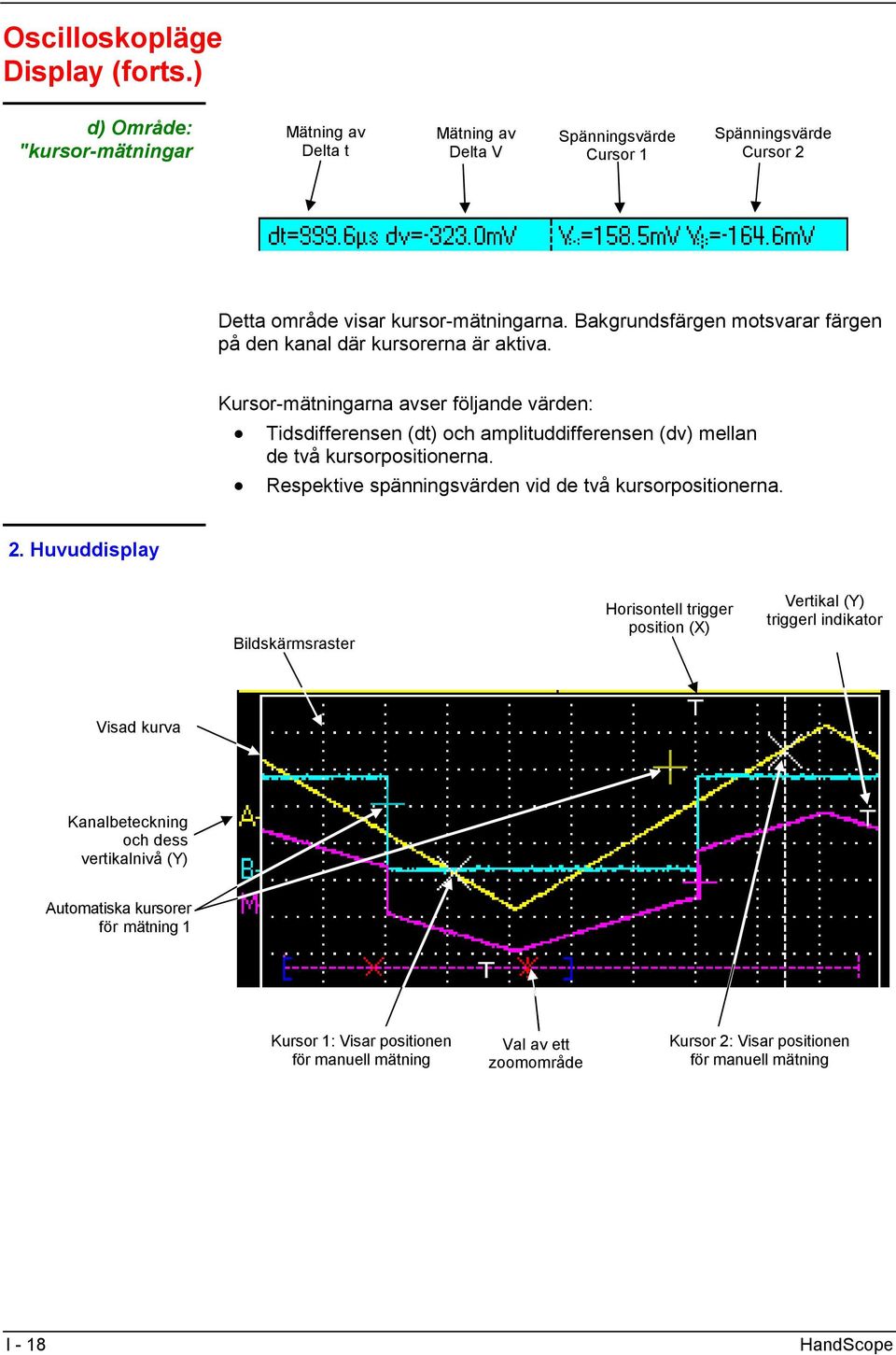 Kursor-mätningarna avser följande värden: Tidsdifferensen (dt) och amplituddifferensen (dv) mellan de två kursorpositionerna. Respektive spänningsvärden vid de två kursorpositionerna. 2.