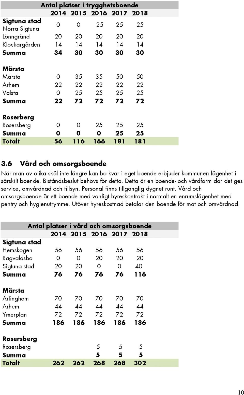 6 Vård och omsorgsboende När man av olika skäl inte längre kan bo kvar i eget boende erbjuder kommunen lägenhet i särskilt boende. Biståndsbeslut behövs för detta.