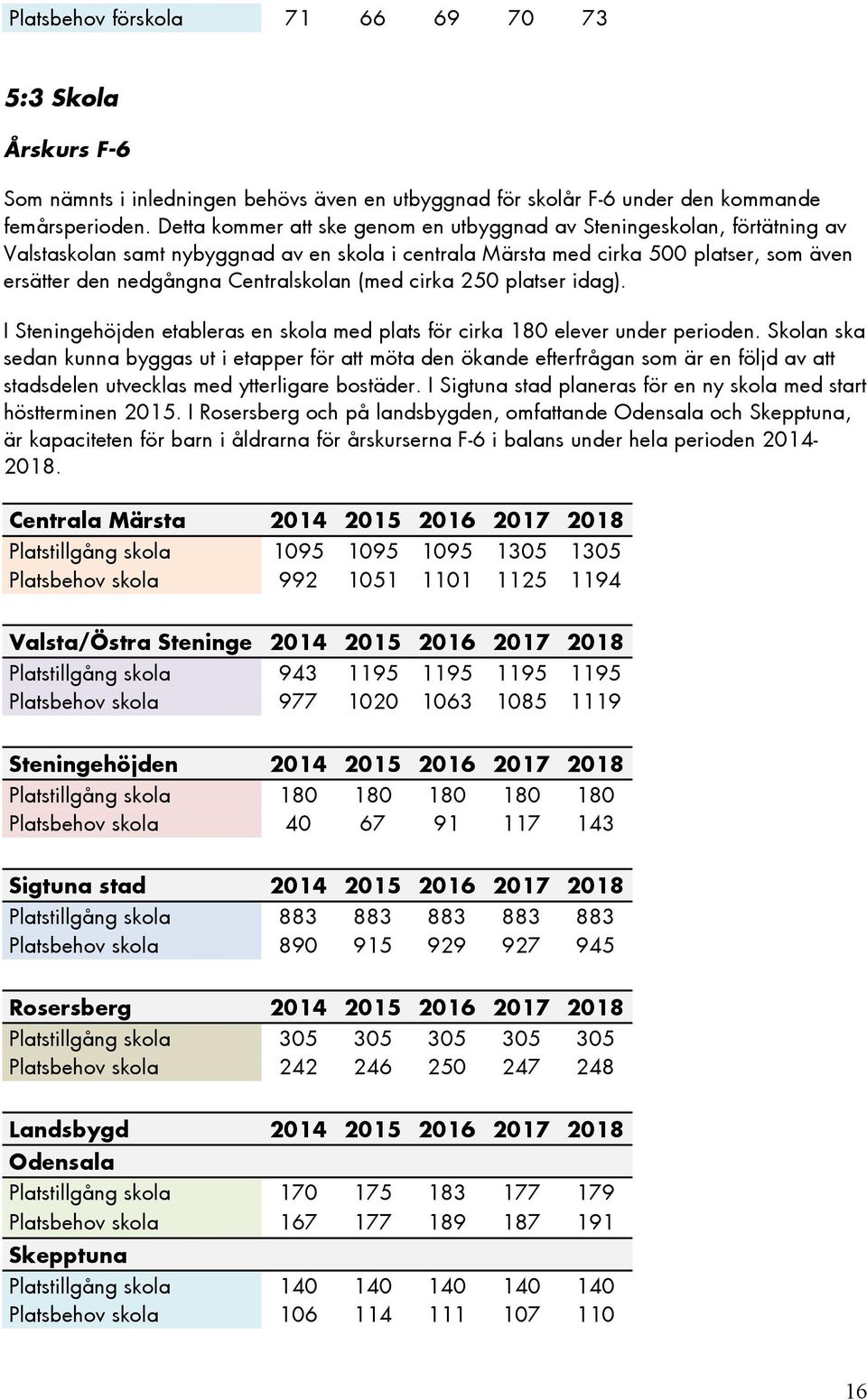 (med cirka 250 platser idag). I Steningehöjden etableras en skola med plats för cirka 180 elever under perioden.