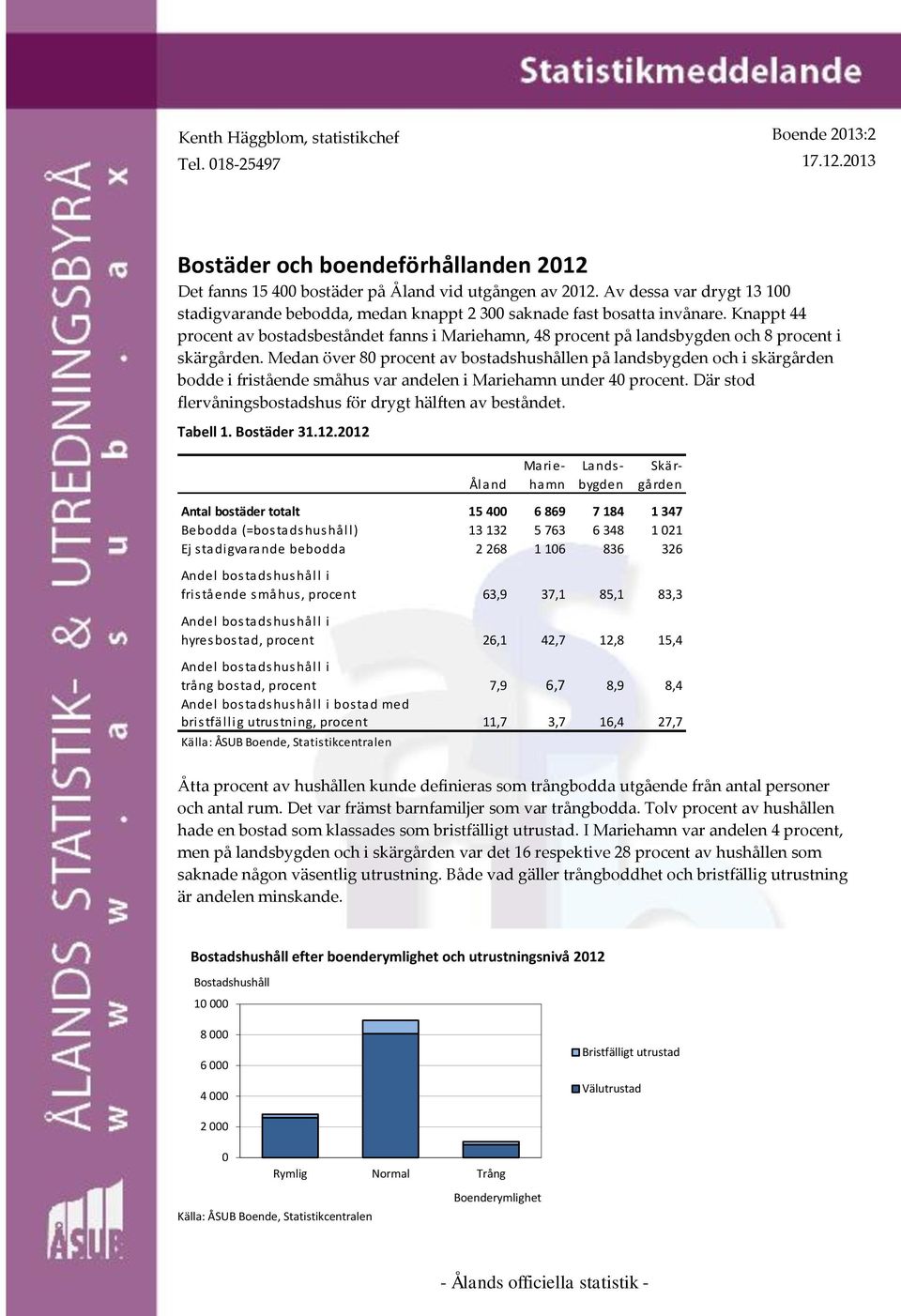Knappt 44 procent av bostadsbeståndet fanns i Mariehamn, 48 procent på landsbygden och 8 procent i skärgården.