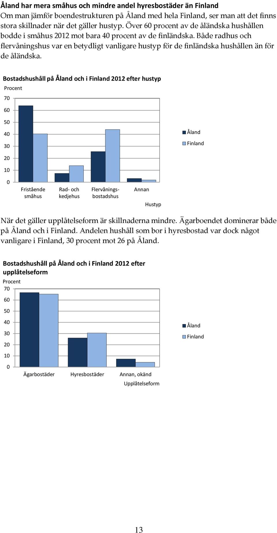 Både radhus och flervåningshus var en betydligt vanligare hustyp för de finländska hushållen än för de åländska.