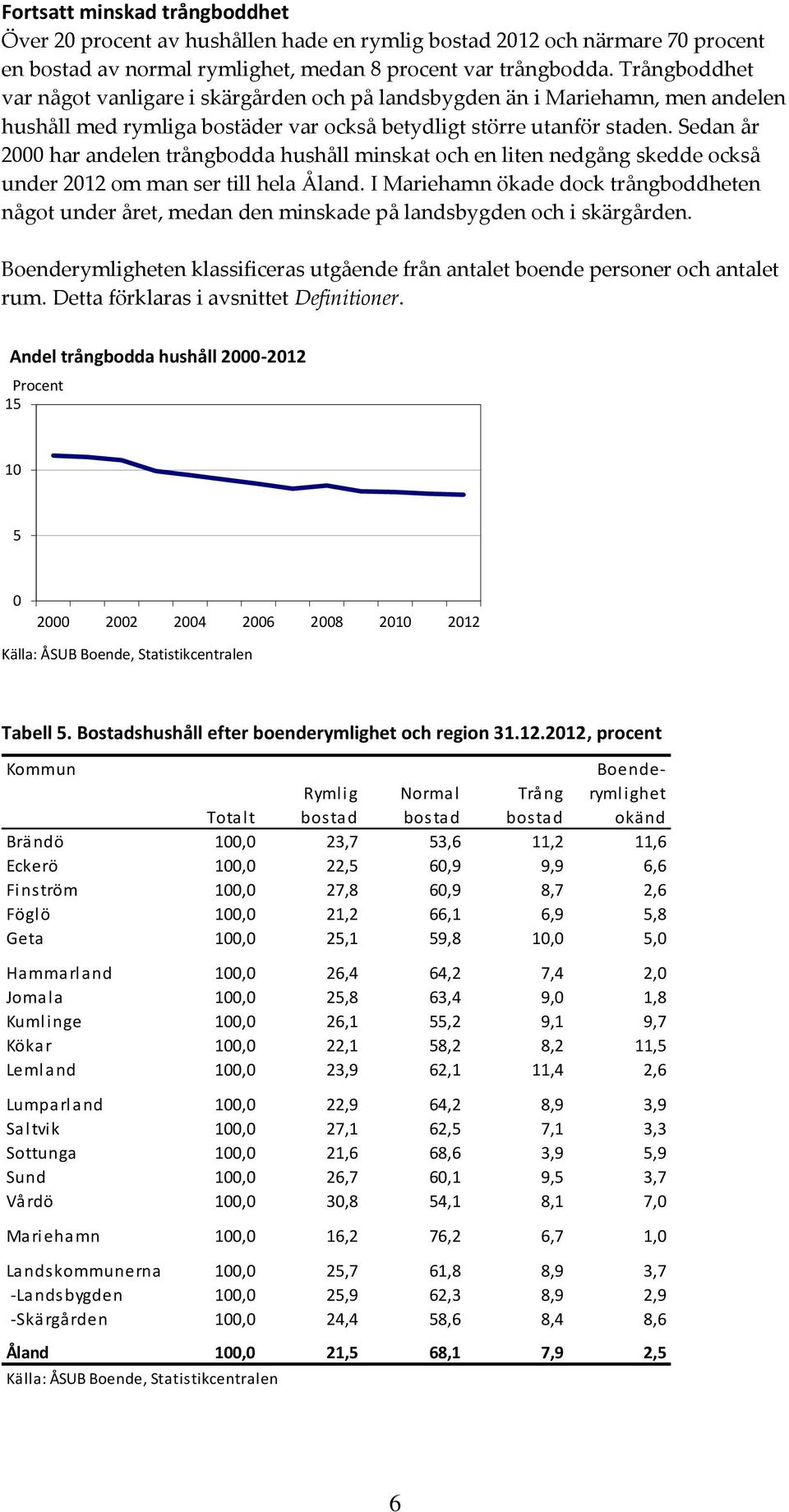 Sedan år 2 har andelen trångbodda hushåll minskat och en liten nedgång skedde också under 212 om man ser till hela Åland.
