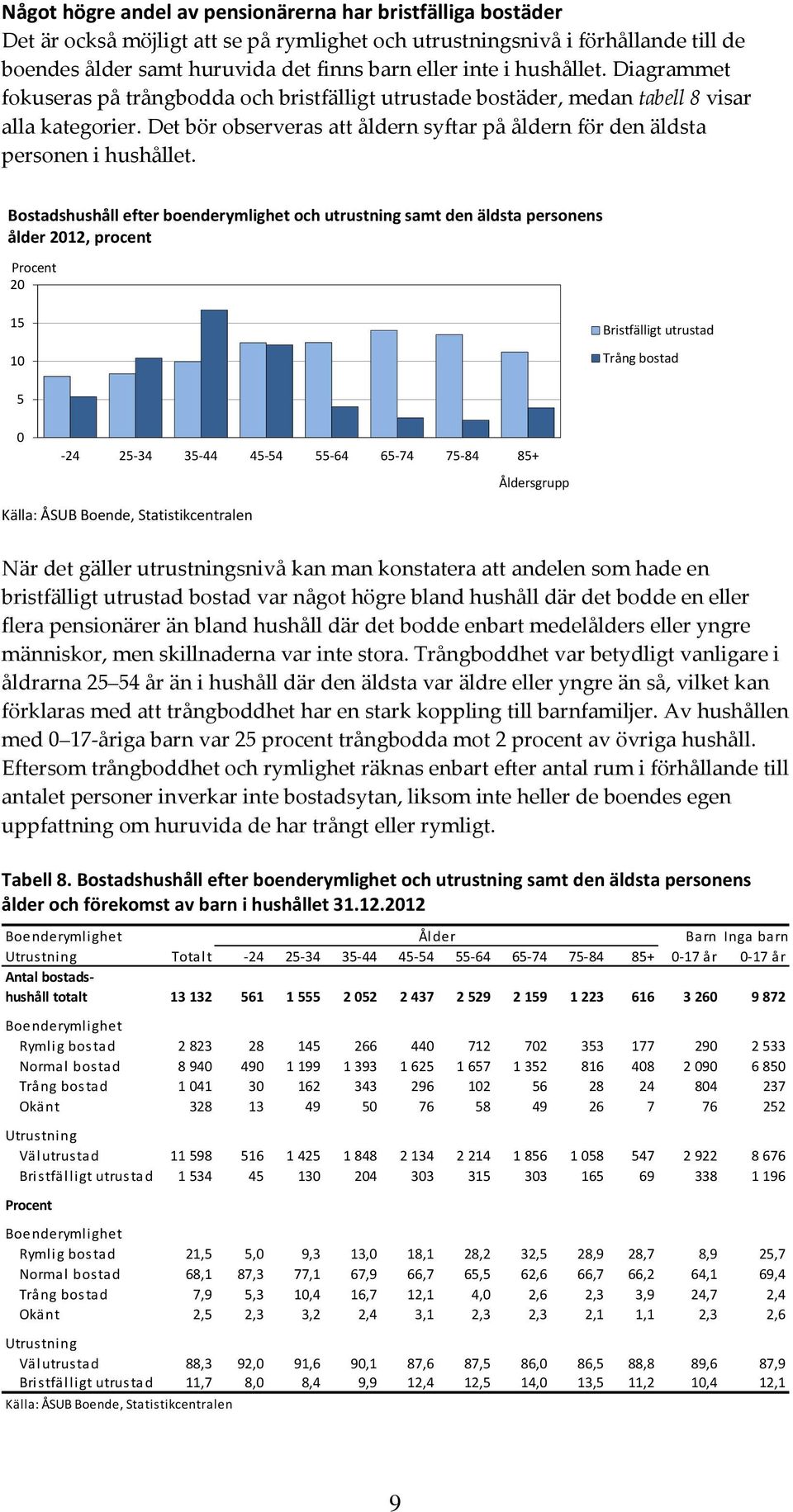 Det bör observeras att åldern syftar på åldern för den äldsta personen i hushållet.